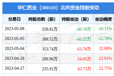 華仁藥業5月8日遭北向資金減持49.7萬股,華仁大健康戰略持續推進